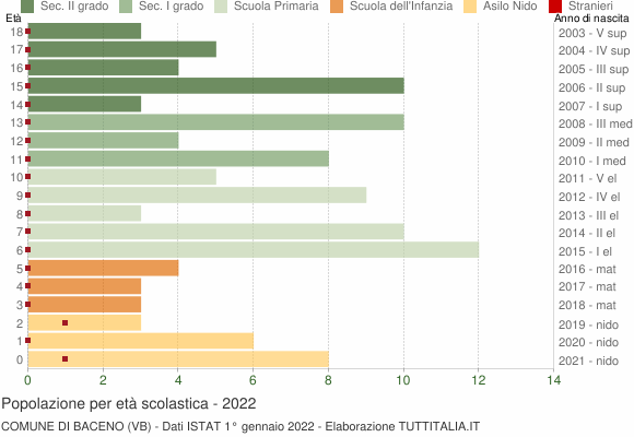 Grafico Popolazione in età scolastica - Baceno 2022