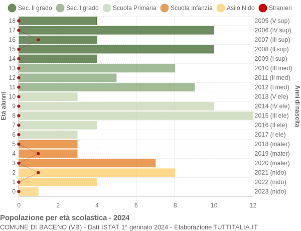 Grafico Popolazione in età scolastica - Baceno 2024