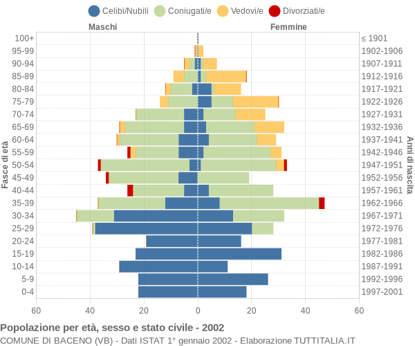 Grafico Popolazione per età, sesso e stato civile Comune di Baceno (VB)