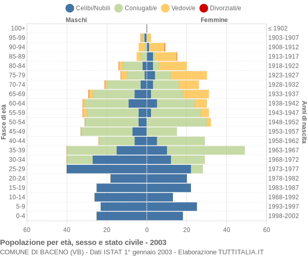 Grafico Popolazione per età, sesso e stato civile Comune di Baceno (VB)