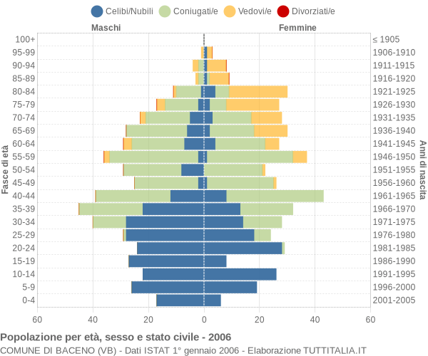 Grafico Popolazione per età, sesso e stato civile Comune di Baceno (VB)