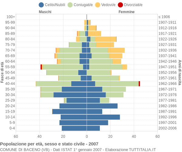 Grafico Popolazione per età, sesso e stato civile Comune di Baceno (VB)