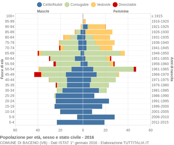 Grafico Popolazione per età, sesso e stato civile Comune di Baceno (VB)