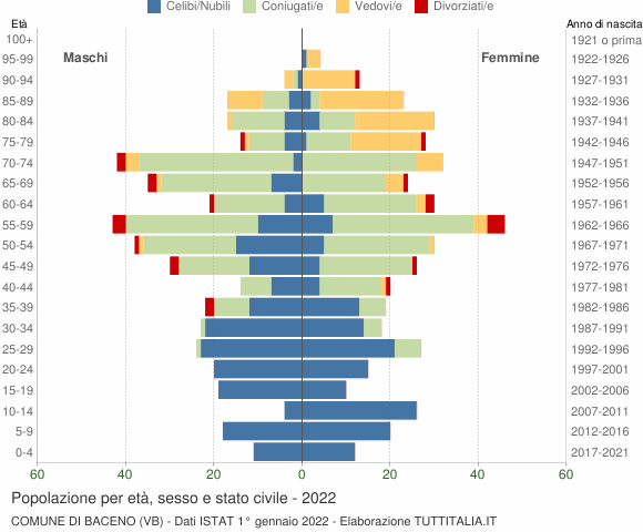 Grafico Popolazione per età, sesso e stato civile Comune di Baceno (VB)