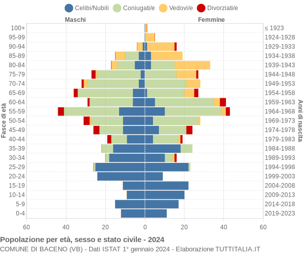 Grafico Popolazione per età, sesso e stato civile Comune di Baceno (VB)