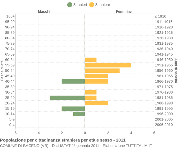 Grafico cittadini stranieri - Baceno 2011