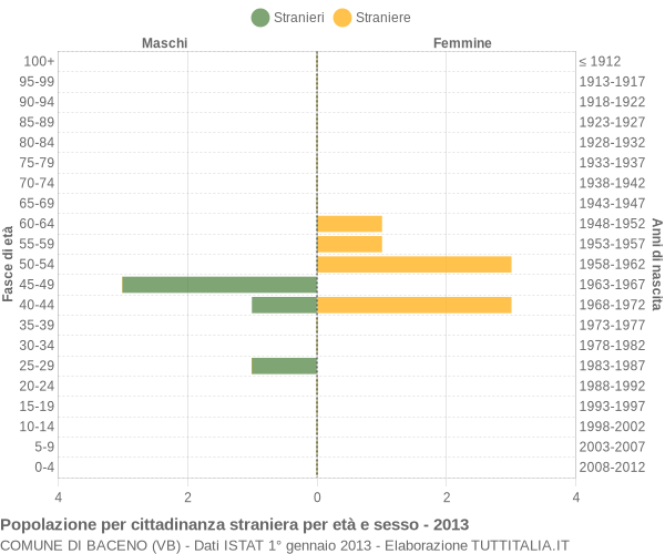 Grafico cittadini stranieri - Baceno 2013