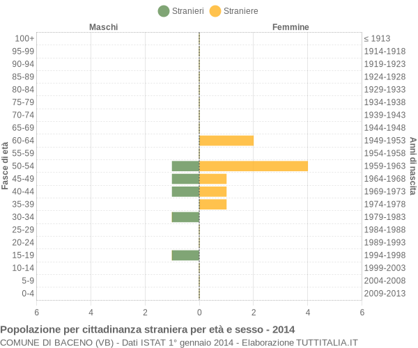 Grafico cittadini stranieri - Baceno 2014