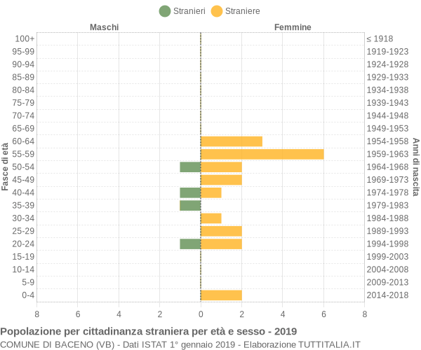 Grafico cittadini stranieri - Baceno 2019