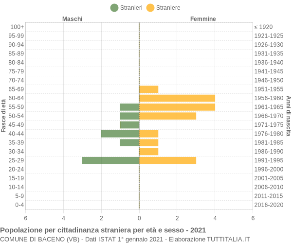 Grafico cittadini stranieri - Baceno 2021