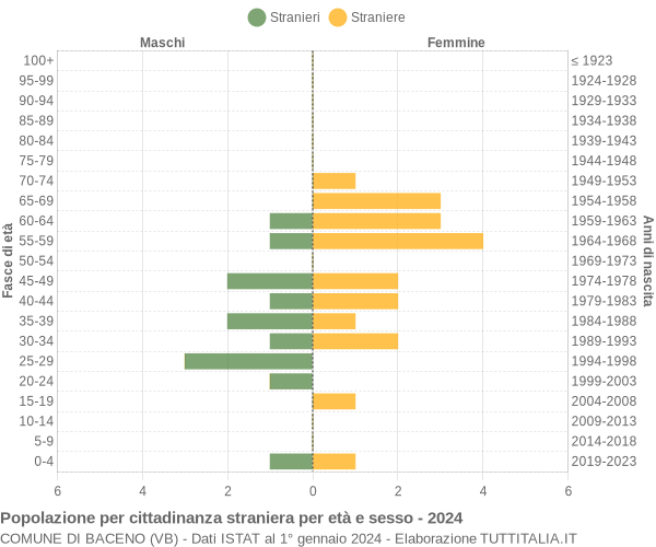 Grafico cittadini stranieri - Baceno 2024