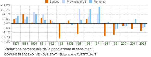 Grafico variazione percentuale della popolazione Comune di Baceno (VB)