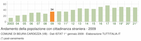 Grafico andamento popolazione stranieri Comune di Beura-Cardezza (VB)