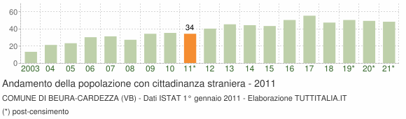 Grafico andamento popolazione stranieri Comune di Beura-Cardezza (VB)