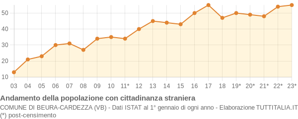 Andamento popolazione stranieri Comune di Beura-Cardezza (VB)