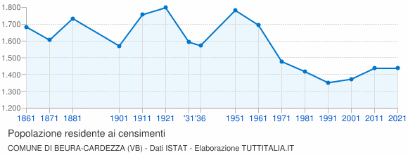 Grafico andamento storico popolazione Comune di Beura-Cardezza (VB)