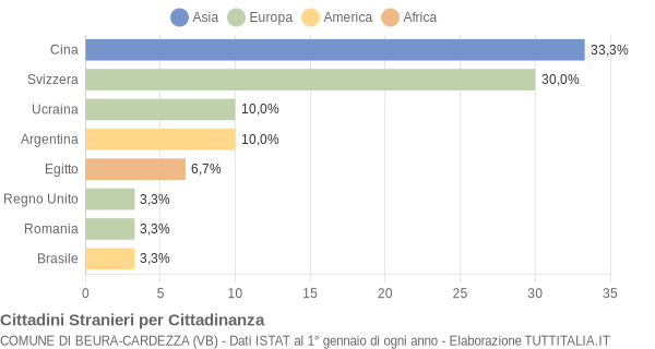 Grafico cittadinanza stranieri - Beura-Cardezza 2006