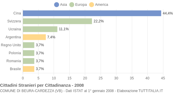 Grafico cittadinanza stranieri - Beura-Cardezza 2008