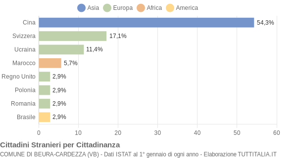 Grafico cittadinanza stranieri - Beura-Cardezza 2010