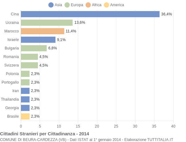 Grafico cittadinanza stranieri - Beura-Cardezza 2014