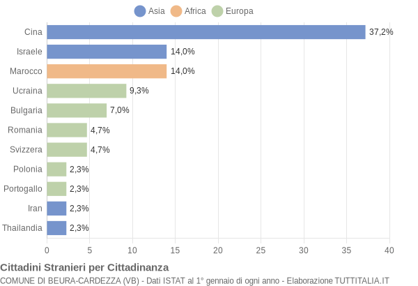 Grafico cittadinanza stranieri - Beura-Cardezza 2015