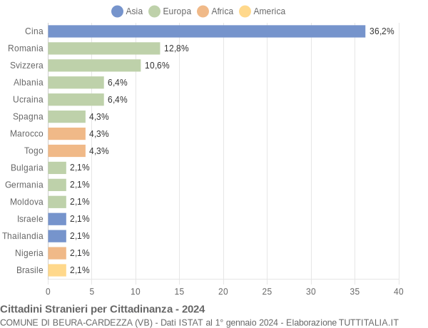 Grafico cittadinanza stranieri - Beura-Cardezza 2024