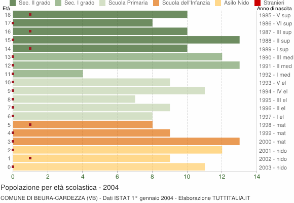 Grafico Popolazione in età scolastica - Beura-Cardezza 2004