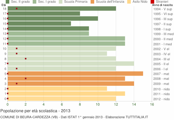 Grafico Popolazione in età scolastica - Beura-Cardezza 2013