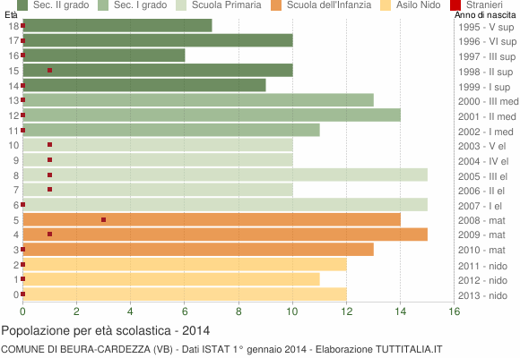 Grafico Popolazione in età scolastica - Beura-Cardezza 2014