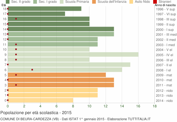 Grafico Popolazione in età scolastica - Beura-Cardezza 2015