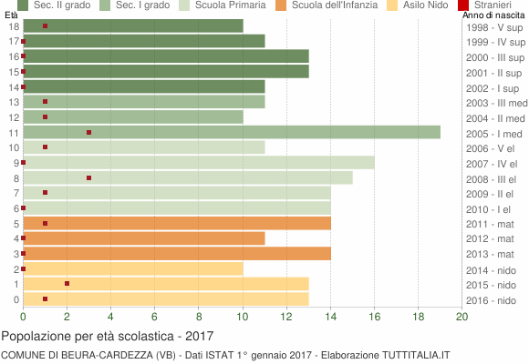 Grafico Popolazione in età scolastica - Beura-Cardezza 2017
