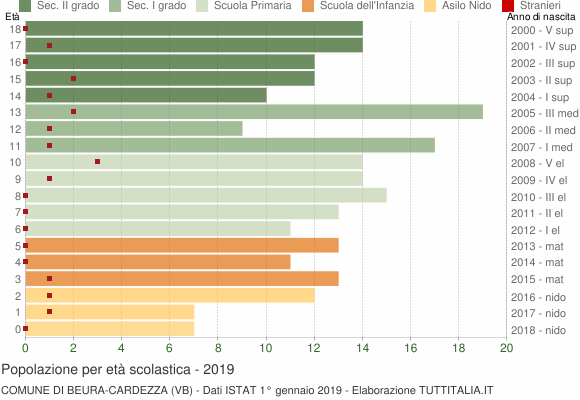 Grafico Popolazione in età scolastica - Beura-Cardezza 2019