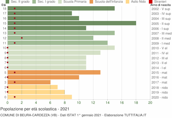 Grafico Popolazione in età scolastica - Beura-Cardezza 2021
