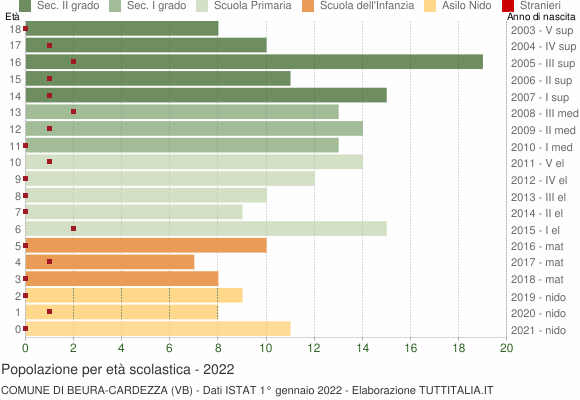 Grafico Popolazione in età scolastica - Beura-Cardezza 2022