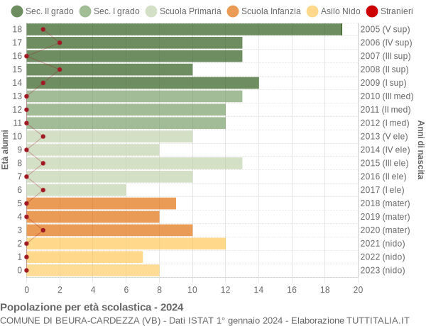 Grafico Popolazione in età scolastica - Beura-Cardezza 2024