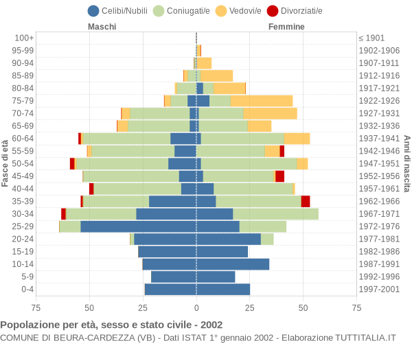 Grafico Popolazione per età, sesso e stato civile Comune di Beura-Cardezza (VB)