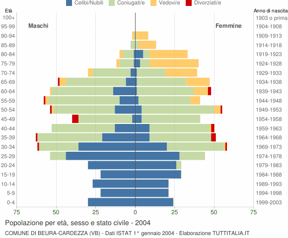 Grafico Popolazione per età, sesso e stato civile Comune di Beura-Cardezza (VB)