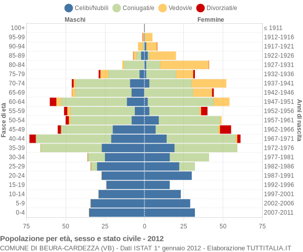 Grafico Popolazione per età, sesso e stato civile Comune di Beura-Cardezza (VB)