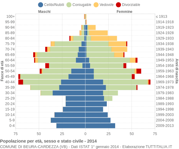 Grafico Popolazione per età, sesso e stato civile Comune di Beura-Cardezza (VB)