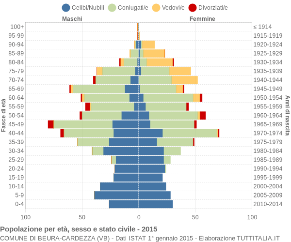 Grafico Popolazione per età, sesso e stato civile Comune di Beura-Cardezza (VB)