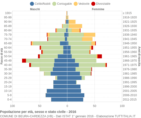 Grafico Popolazione per età, sesso e stato civile Comune di Beura-Cardezza (VB)