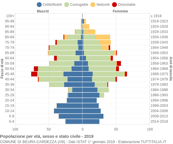 Grafico Popolazione per età, sesso e stato civile Comune di Beura-Cardezza (VB)