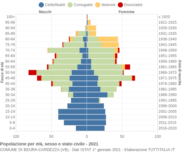 Grafico Popolazione per età, sesso e stato civile Comune di Beura-Cardezza (VB)