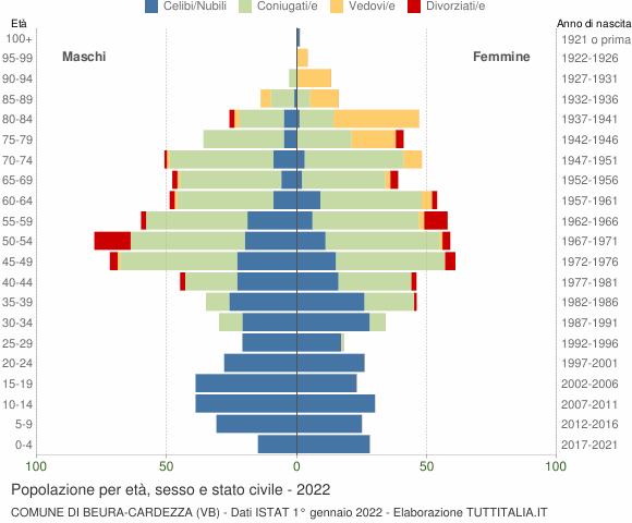 Grafico Popolazione per età, sesso e stato civile Comune di Beura-Cardezza (VB)