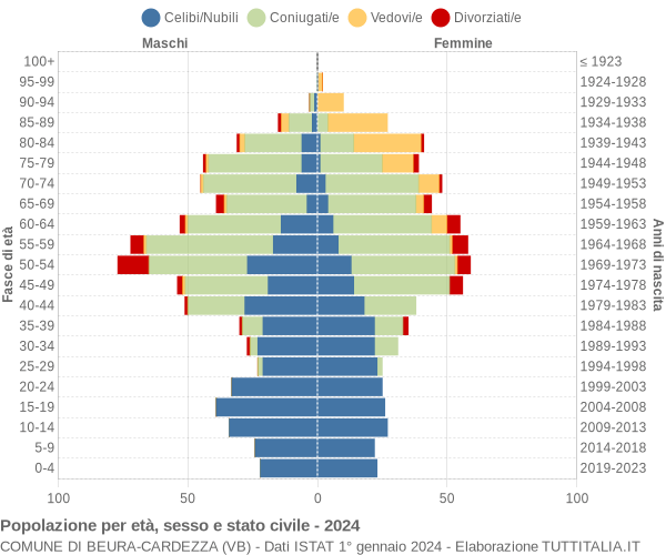 Grafico Popolazione per età, sesso e stato civile Comune di Beura-Cardezza (VB)