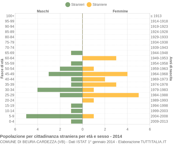 Grafico cittadini stranieri - Beura-Cardezza 2014