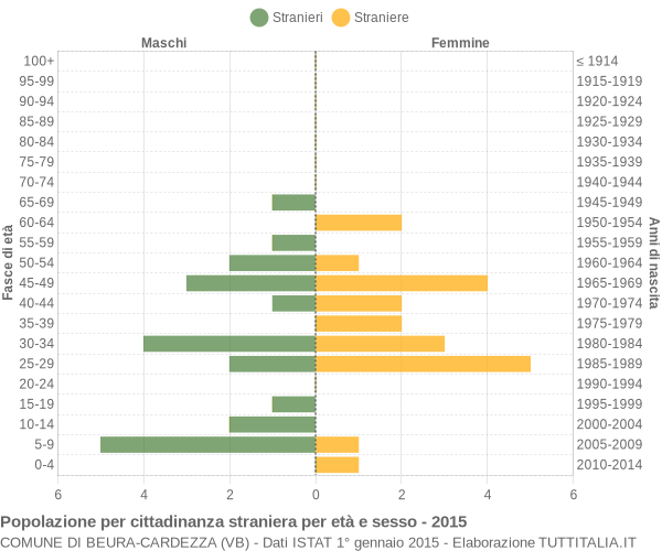 Grafico cittadini stranieri - Beura-Cardezza 2015