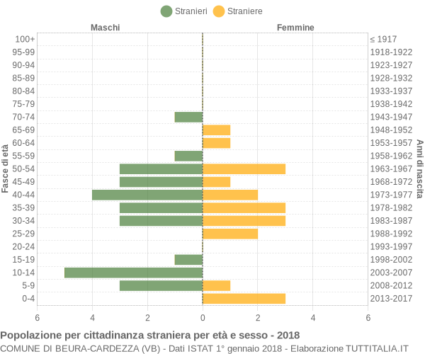 Grafico cittadini stranieri - Beura-Cardezza 2018