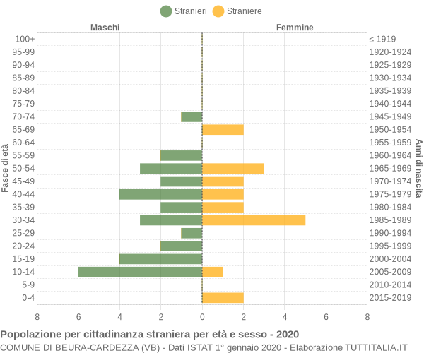 Grafico cittadini stranieri - Beura-Cardezza 2020