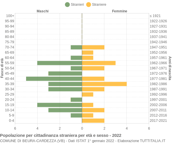 Grafico cittadini stranieri - Beura-Cardezza 2022